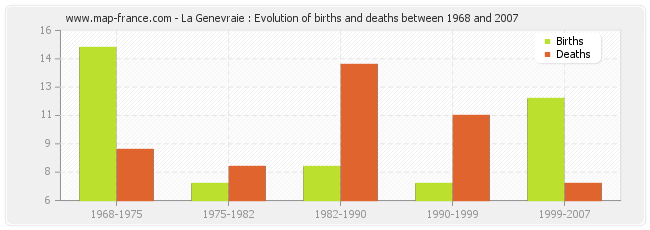 La Genevraie : Evolution of births and deaths between 1968 and 2007